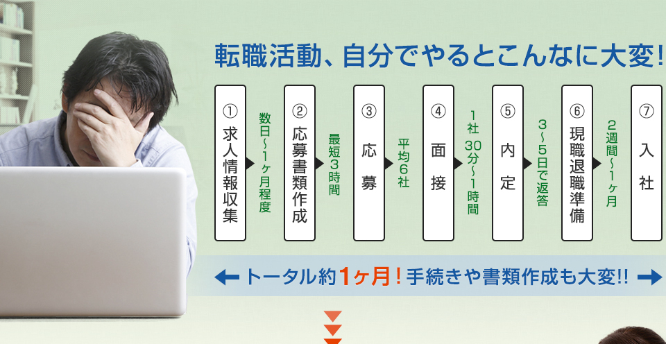 転職活動、自分でやるとトータル約1ヶ月！手続きや書類作成も大変!!